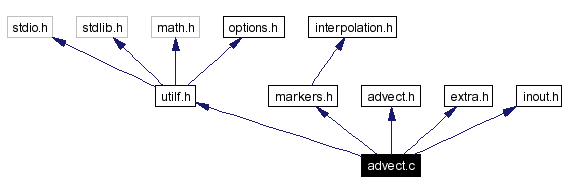 Include dependency graph