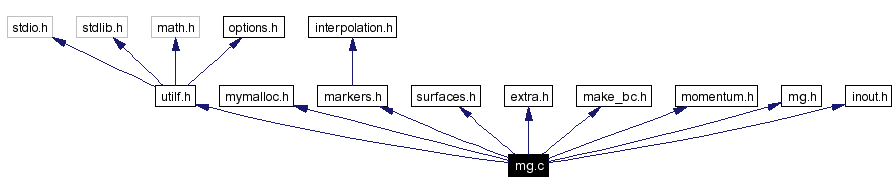 Include dependency graph