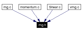 Included by dependency graph