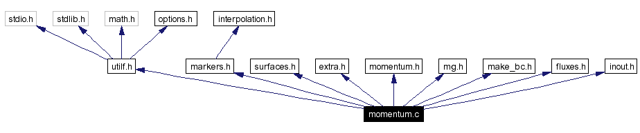 Include dependency graph