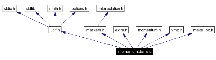 Include dependency graph