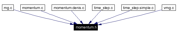 Included by dependency graph