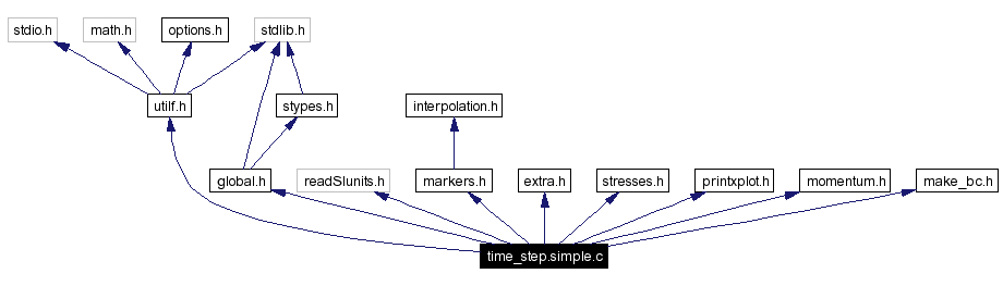 Include dependency graph