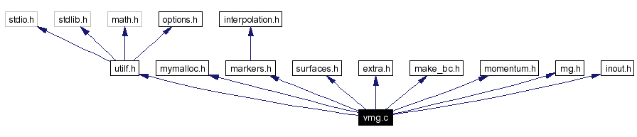Include dependency graph