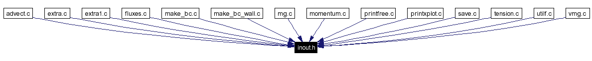 Included by dependency graph