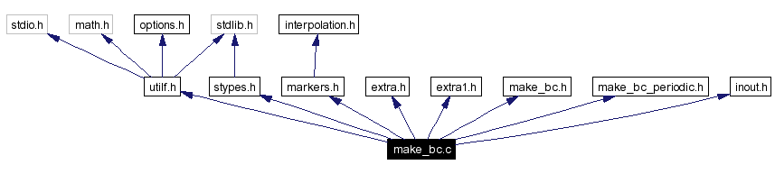 Include dependency graph