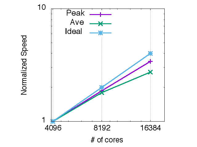 Paralell speed up on Curie