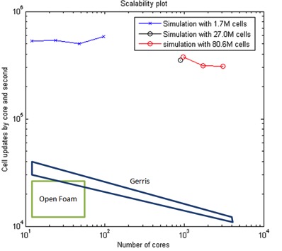 Speed plot from Arrufate et al. 2014