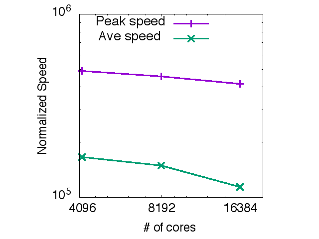 speed plot on Curie